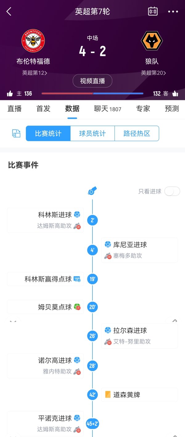 九游体育app娱乐玩的真大！布伦特福德vs狼队前4分钟1-1，28分钟3-2半场4-2！-九游体育「中国」Ninegame官方网站-登录入口