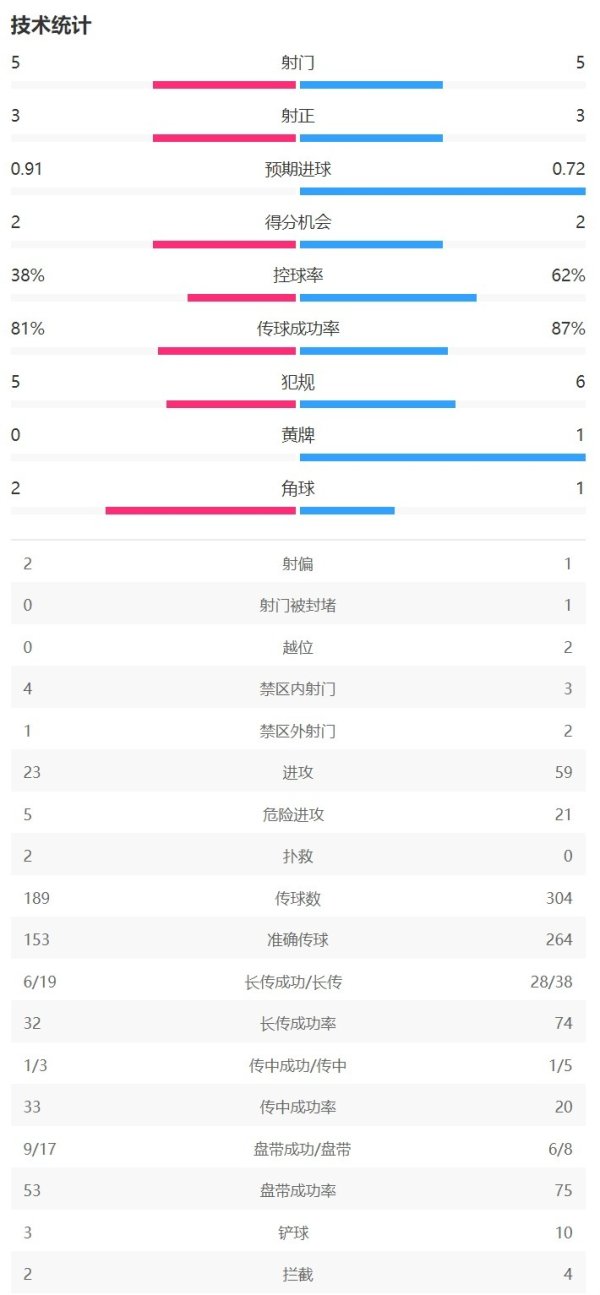 开云体育(中国)官方网站（巴萨在前）射门：5-5射正：3-3预期进球：0.91-0.72控球率：38%-62%角球：2-1黄牌：0-1    -开云app官网入口网址·「中国」官方网站