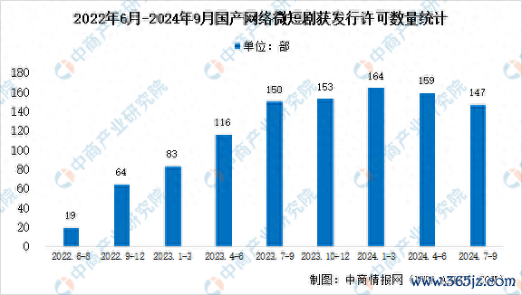 九游体育娱乐网瞻望2024年数目可达1350部-九游体育官网 九游娱乐「NineGameSports」官方网站