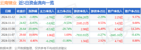 九游体育app官网游资资金净流出5494.28万元-九游体育「中国」Ninegame官方网站-登录入口