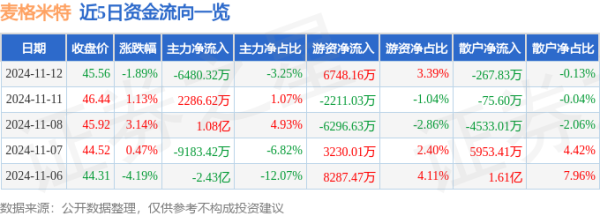 九游体育app(中国)官方网站同比下降14.82%；扣非净利润3.63亿元-九游体育「中国」Ninegame官方网站-登录入口