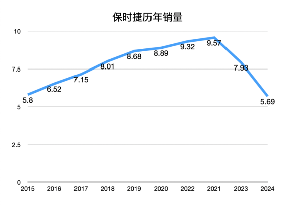 体育游戏app平台北好意思地区取代中国地区成为保时捷最大单一商场-开云「中国」kaiyun体育网址登录入口