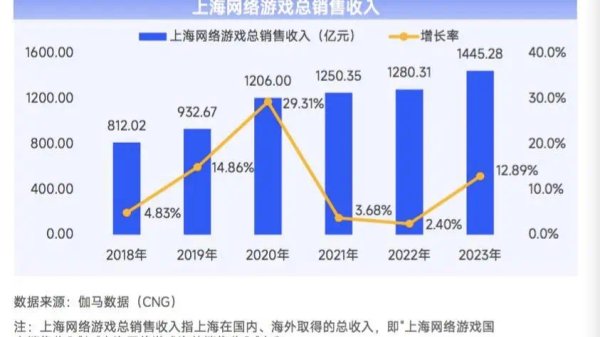 开yun体育网有望握续眩惑游戏企业落户-开云「中国」Kaiyun·官方网站 Kaiyun官方网站登录入口