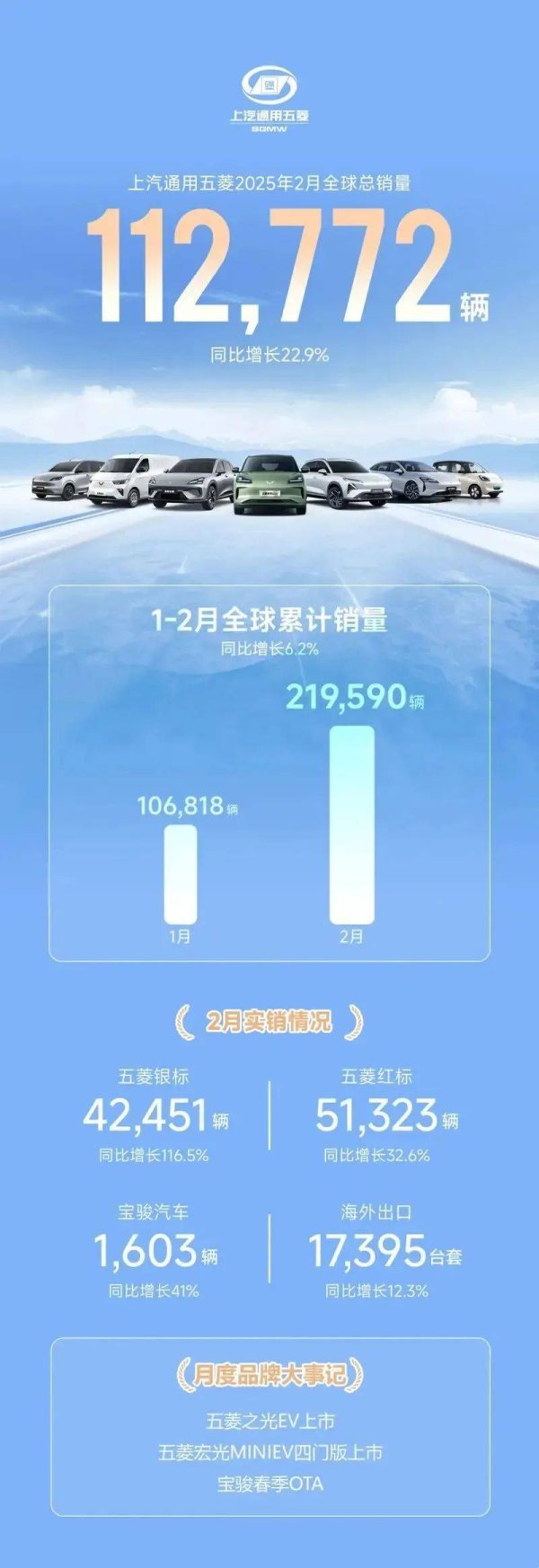 九游体育官网登录入口汽车事件一：上汽通用五菱2月销量112772辆日前-九游体育「NineGame Sports」官方网站 登录入口